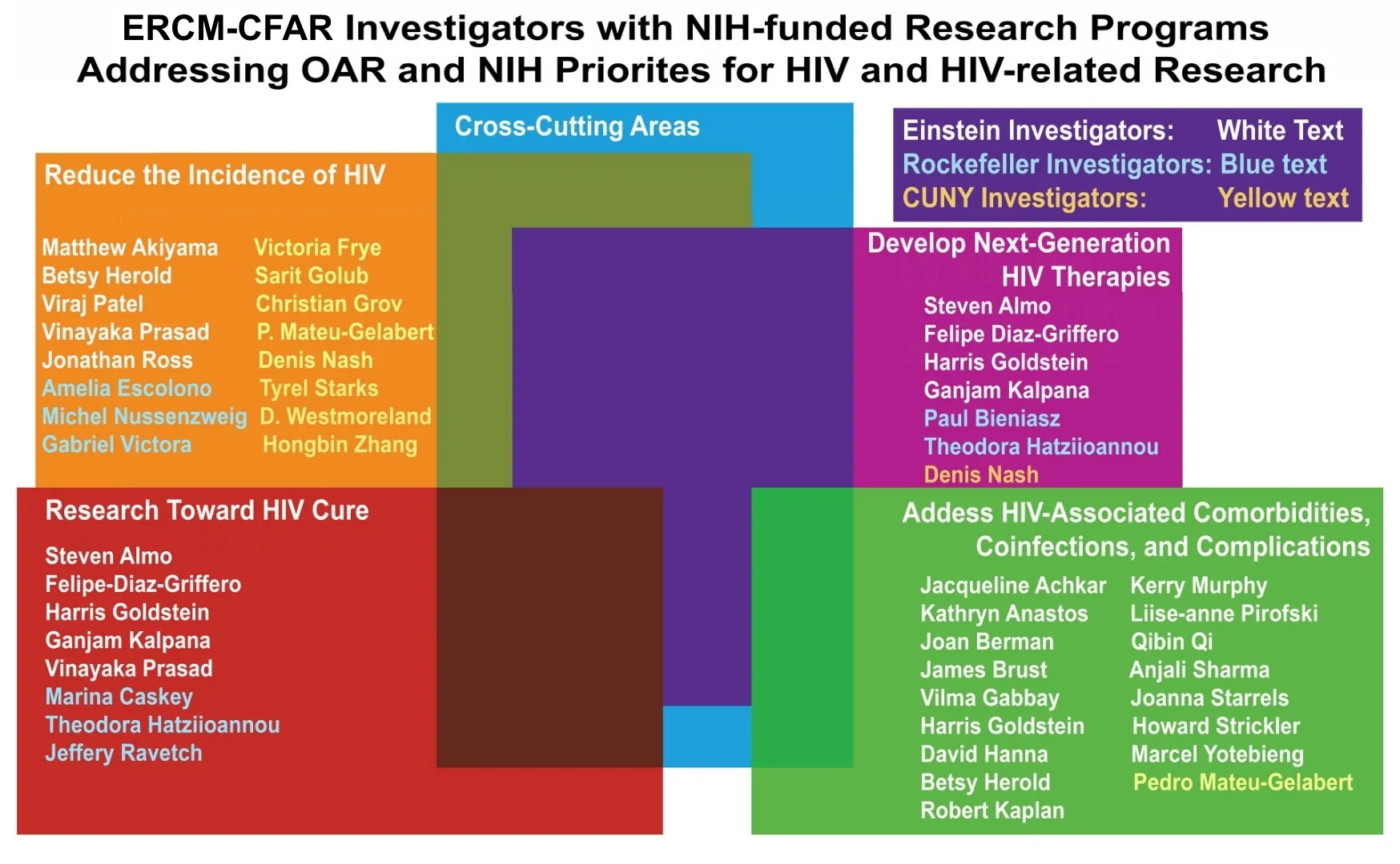 ERCM-CFAR Investigators