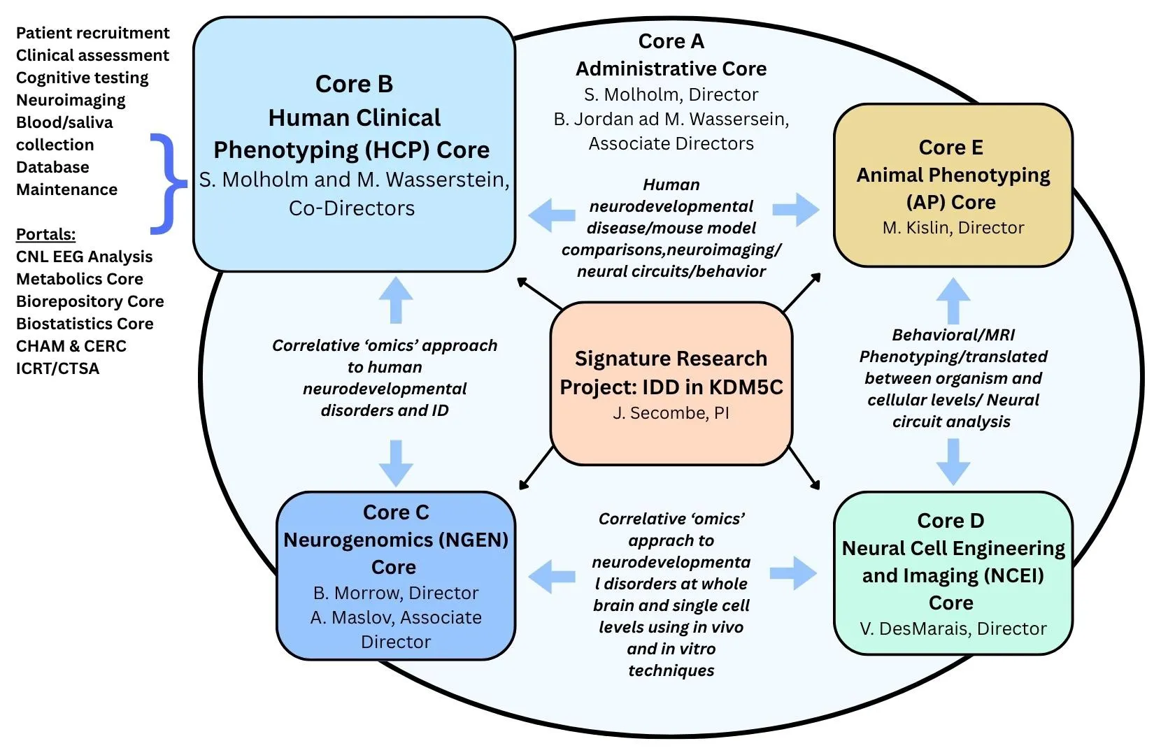 IDDRC Human Clinical Phenotyping (HCP) Core