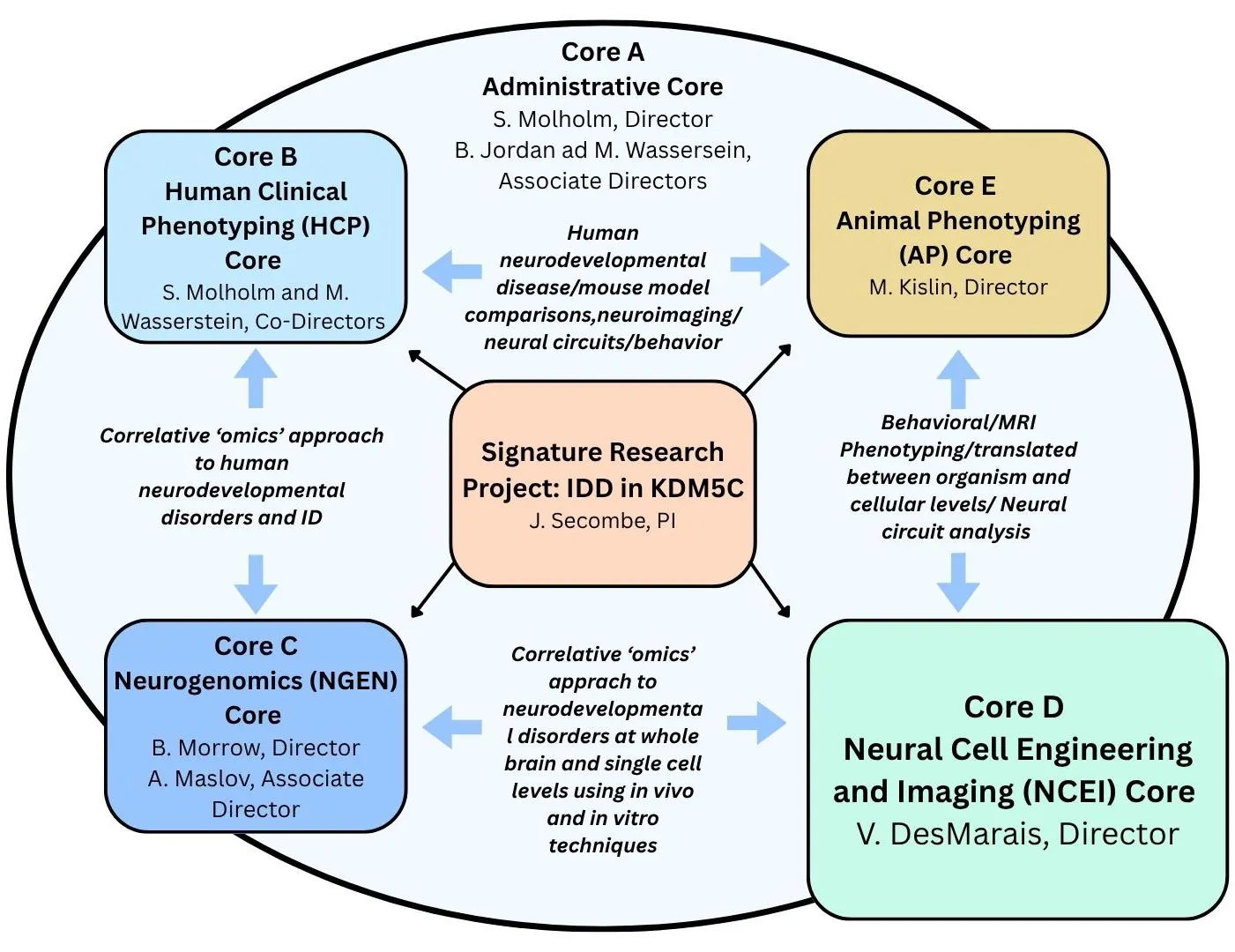 Neural Cell Engineering and Imaging (NCEI) Core