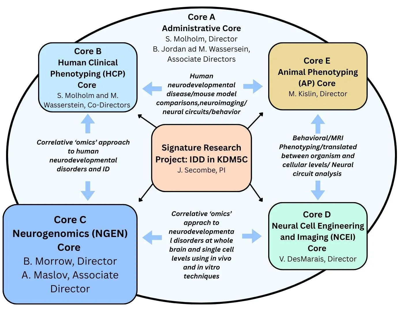 Neurogenomics (NGEN) Core